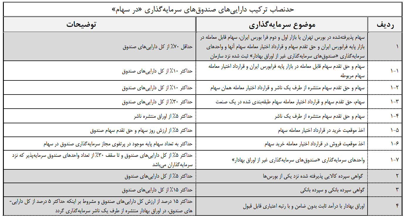 حدنصاب ترکیب دارایی‌های صندوق سرمایه گذاری سهامی