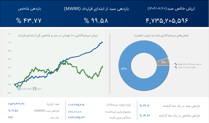 عملکرد یکی از سبدهای سرمایه‌گذاری 